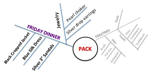 Packing Mind-Map Event