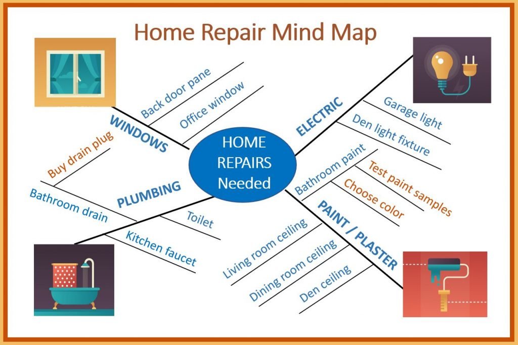 Mindmap planning tool to get unstuck with adhd